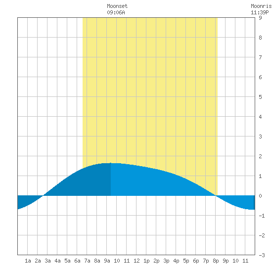 South Bay entrance tide chart for Sunday, May 26, 2024