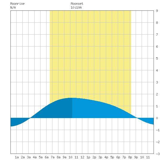 South Bay entrance tide chart for Monday, May 27, 2024