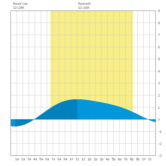 South Bay entrance tide chart for Tuesday, May 28, 2024
