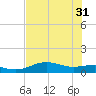 South Bay entrance tide chart for Friday, May 31, 2024