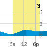 South Bay entrance tide chart for Friday, May 3, 2024