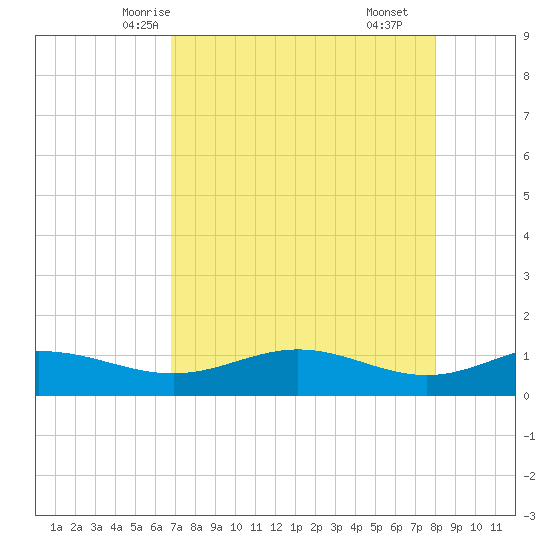 South Bay entrance tide chart for Saturday, May 4, 2024