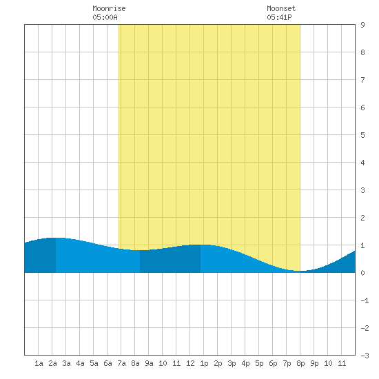 South Bay entrance tide chart for Sunday, May 5, 2024