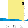 South Bay entrance tide chart for Sunday, May 5, 2024