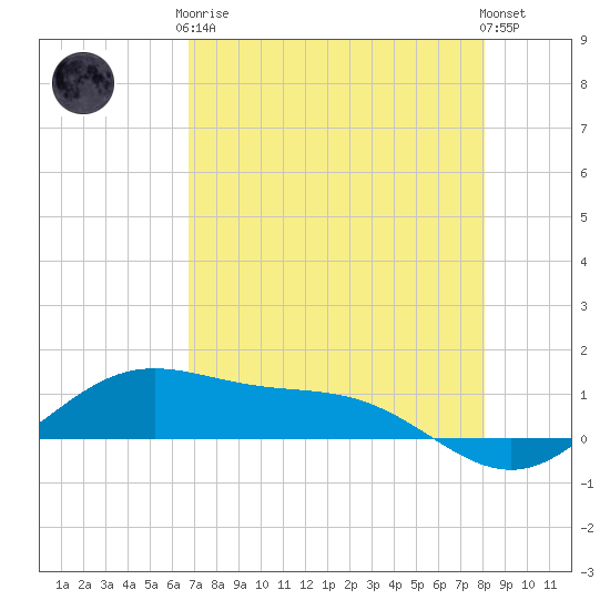 South Bay entrance tide chart for Tuesday, May 7, 2024