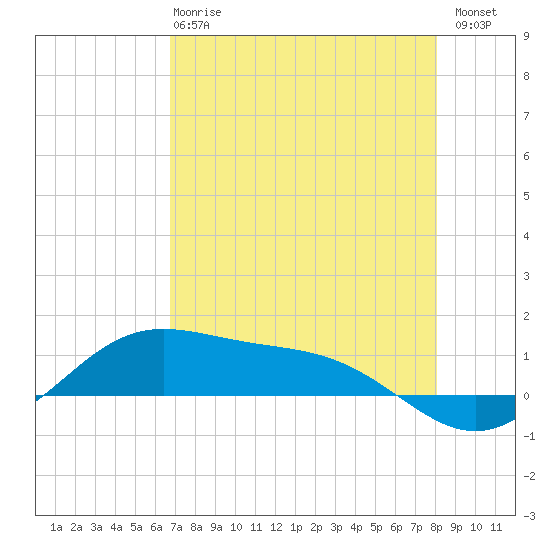 South Bay entrance tide chart for Wednesday, May 8, 2024