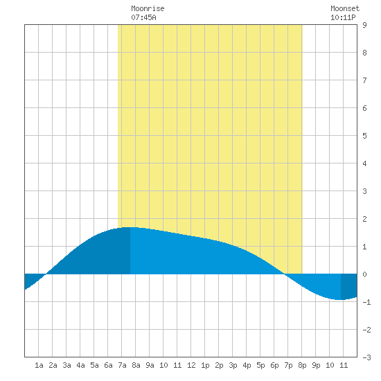 South Bay entrance tide chart for Thursday, May 9, 2024