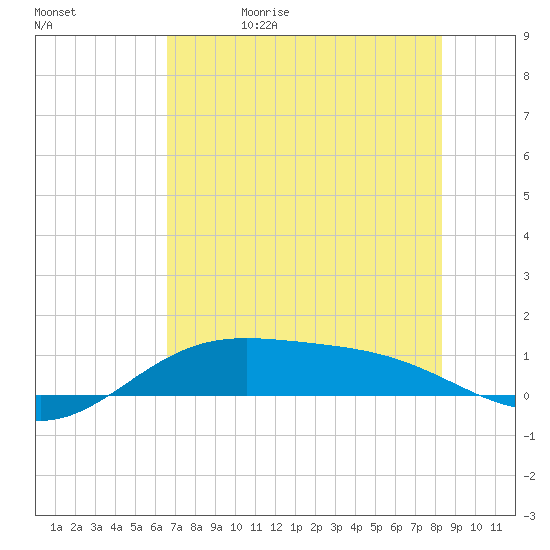 South Bay entrance tide chart for Monday, June 10, 2024