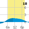 South Bay entrance tide chart for Monday, June 10, 2024