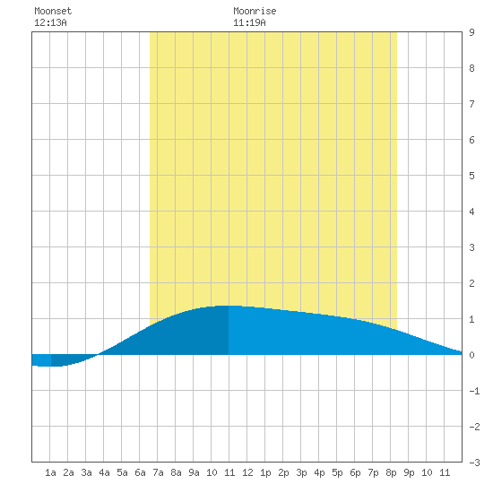 South Bay entrance tide chart for Tuesday, June 11, 2024