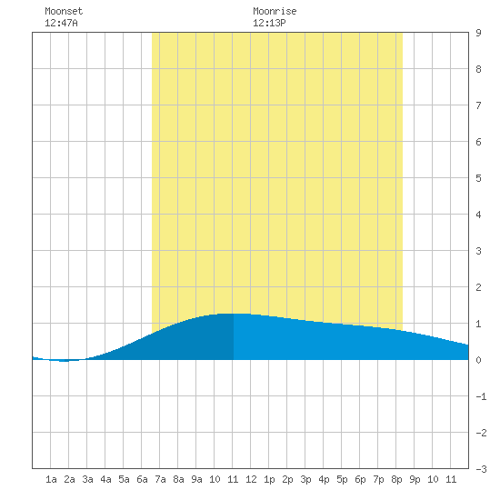 South Bay entrance tide chart for Wednesday, June 12, 2024