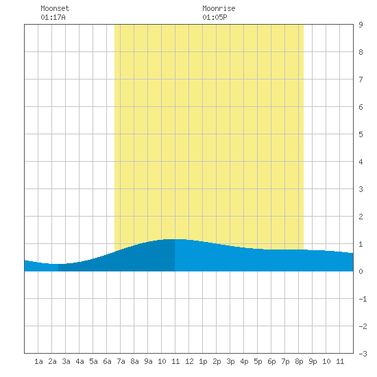South Bay entrance tide chart for Thursday, June 13, 2024