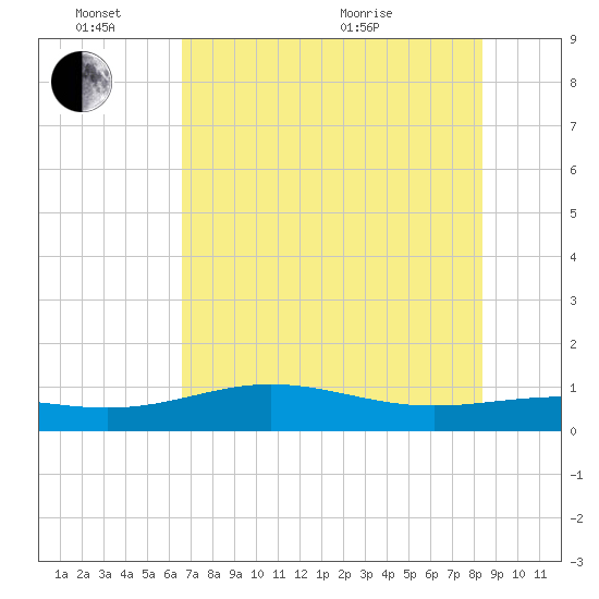 South Bay entrance tide chart for Friday, June 14, 2024