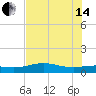 South Bay entrance tide chart for Friday, June 14, 2024