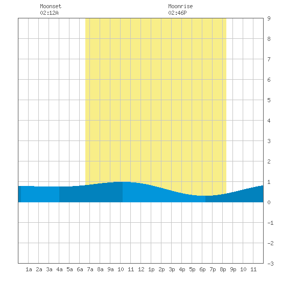 South Bay entrance tide chart for Saturday, June 15, 2024