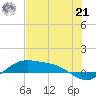 South Bay entrance tide chart for Friday, June 21, 2024