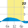 South Bay entrance tide chart for Saturday, June 22, 2024
