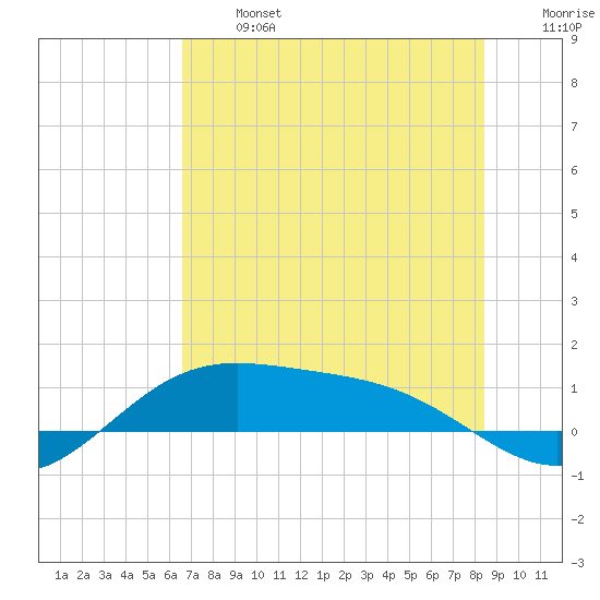 South Bay entrance tide chart for Monday, June 24, 2024