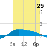 South Bay entrance tide chart for Tuesday, June 25, 2024