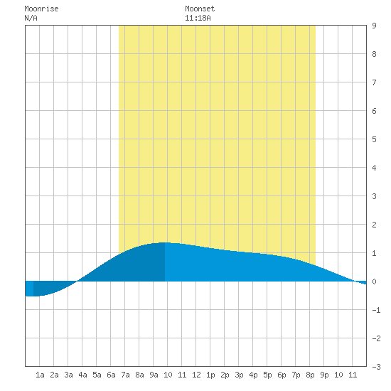 South Bay entrance tide chart for Wednesday, June 26, 2024