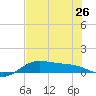South Bay entrance tide chart for Wednesday, June 26, 2024