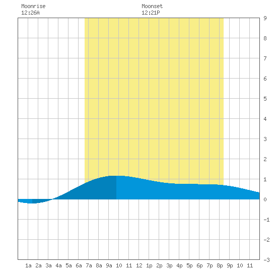 South Bay entrance tide chart for Thursday, June 27, 2024
