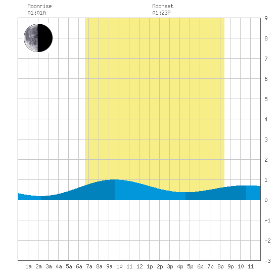 South Bay entrance tide chart for Friday, June 28, 2024