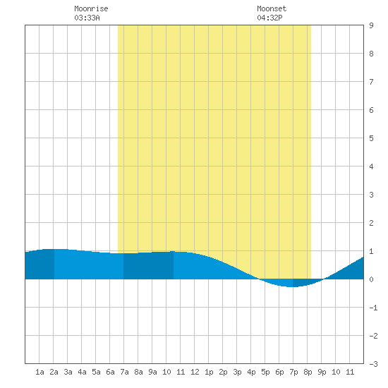 South Bay entrance tide chart for Sunday, June 2, 2024