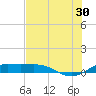 South Bay entrance tide chart for Sunday, June 30, 2024