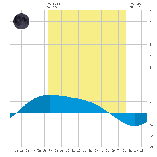 South Bay entrance tide chart for Thursday, June 6, 2024