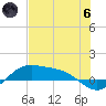 South Bay entrance tide chart for Thursday, June 6, 2024