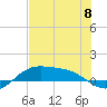 South Bay entrance tide chart for Saturday, June 8, 2024