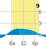 South Bay entrance tide chart for Sunday, June 9, 2024
