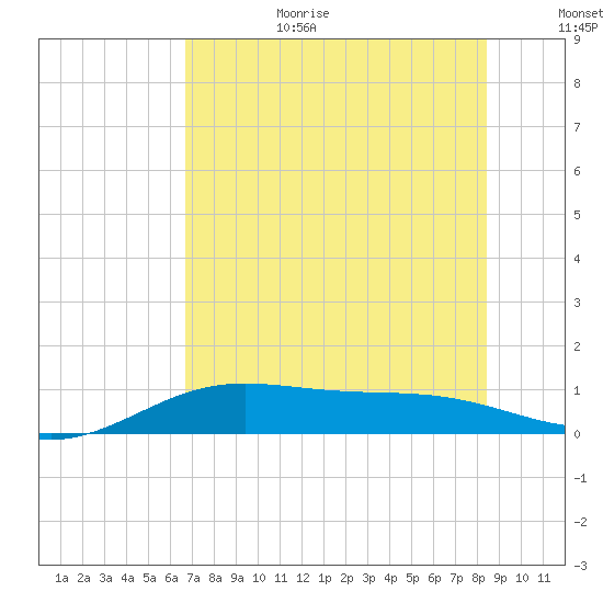 South Bay entrance tide chart for Wednesday, July 10, 2024