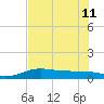 South Bay entrance tide chart for Thursday, July 11, 2024