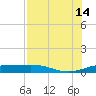 South Bay entrance tide chart for Sunday, July 14, 2024
