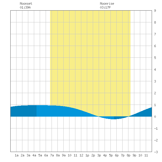 South Bay entrance tide chart for Monday, July 15, 2024