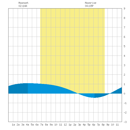 South Bay entrance tide chart for Tuesday, July 16, 2024