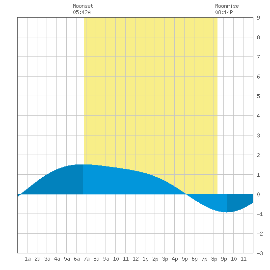 South Bay entrance tide chart for Saturday, July 20, 2024