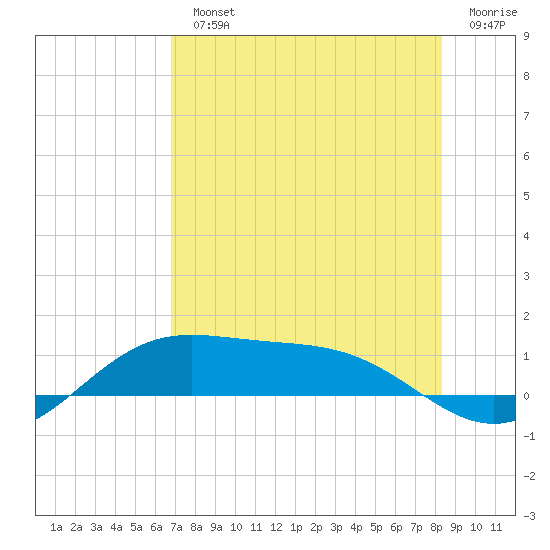South Bay entrance tide chart for Monday, July 22, 2024