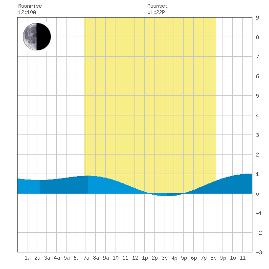 South Bay entrance tide chart for Saturday, July 27, 2024