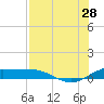 South Bay entrance tide chart for Sunday, July 28, 2024