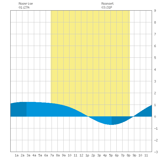 South Bay entrance tide chart for Monday, July 29, 2024
