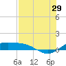 South Bay entrance tide chart for Monday, July 29, 2024