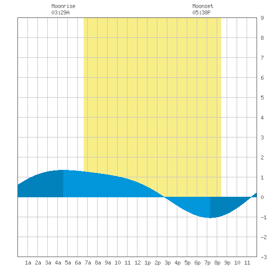 South Bay entrance tide chart for Tuesday, July 2, 2024