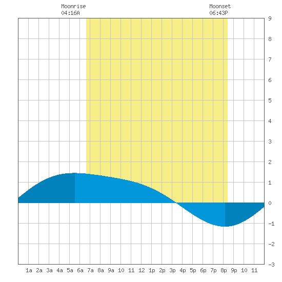 South Bay entrance tide chart for Wednesday, July 3, 2024