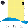 South Bay entrance tide chart for Friday, July 5, 2024