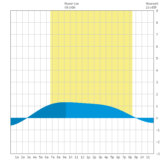 South Bay entrance tide chart for Monday, July 8, 2024