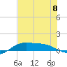South Bay entrance tide chart for Monday, July 8, 2024