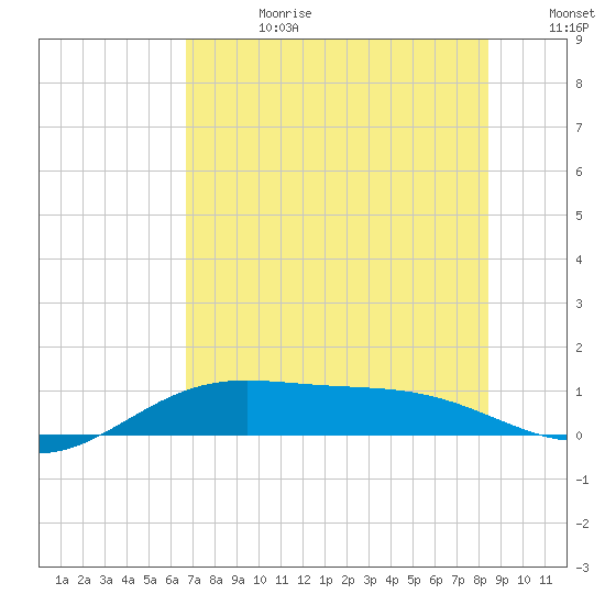 South Bay entrance tide chart for Tuesday, July 9, 2024
